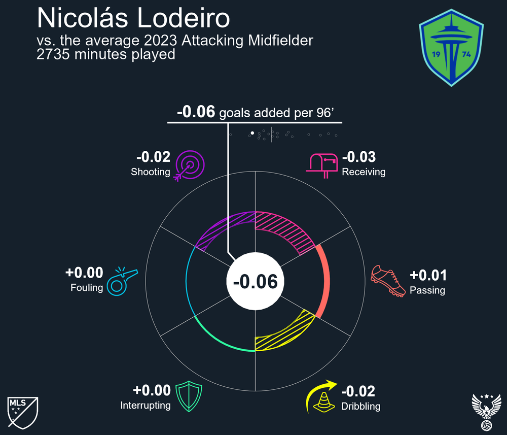 Nicolás Lodeiro 2023 Seattle Sounders FC.png