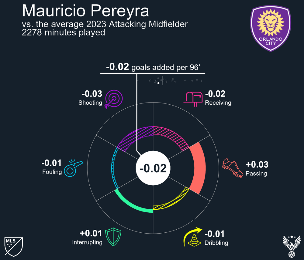 Mauricio Pereyra 2023 Orlando City SC.png
