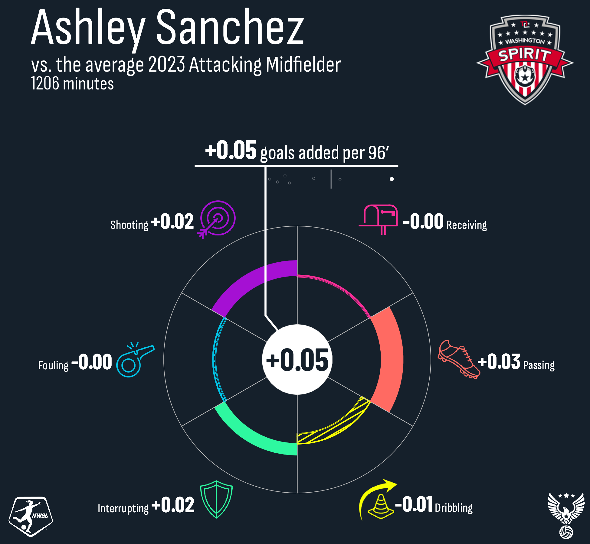 Ashley Sanchez Washington Spirit 2023.png