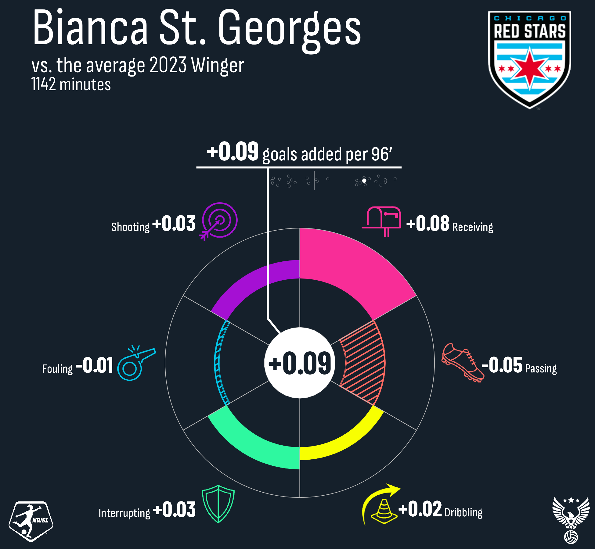 Bianca St. Georges Chicago Red Stars 2023.png