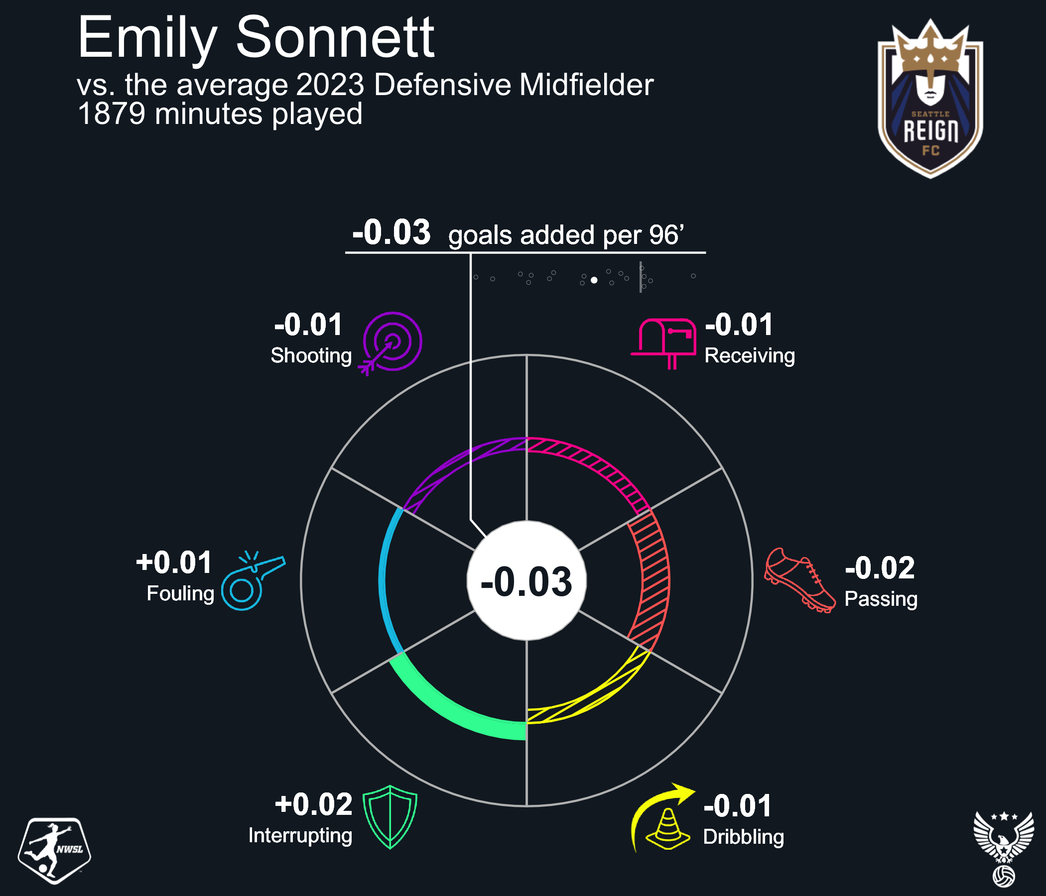 Emily Sonnett 2023 Seattle Reign FC.png