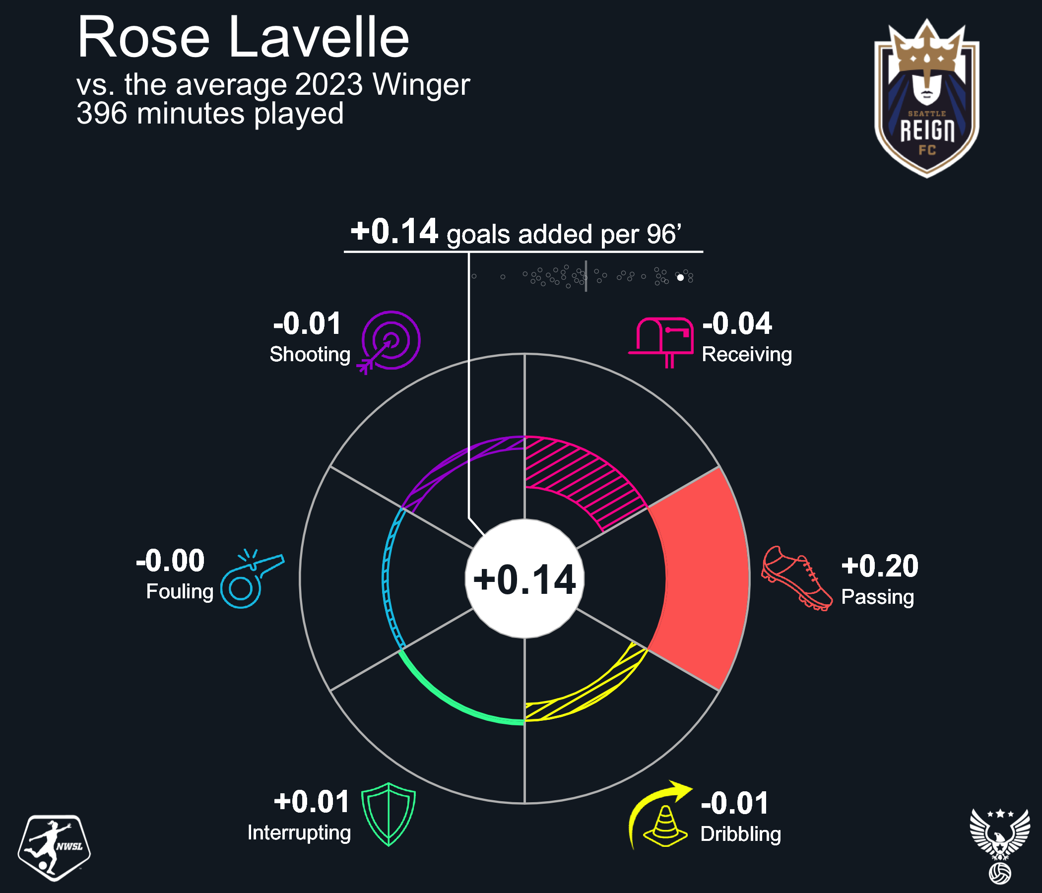 Rose Lavelle 2023 Seattle Reign FC.png