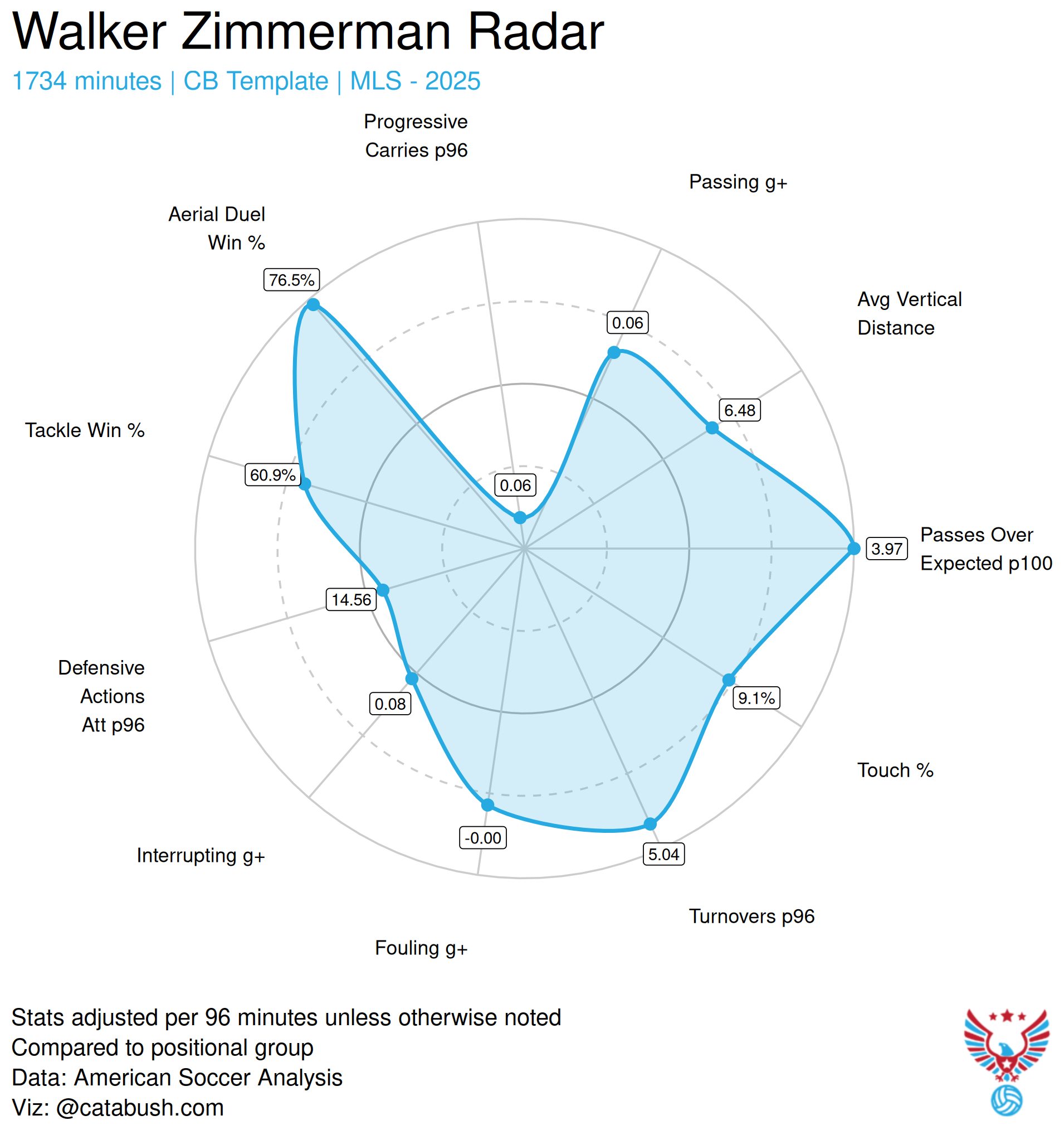 Walker_Zimmerman_radar_2025.png