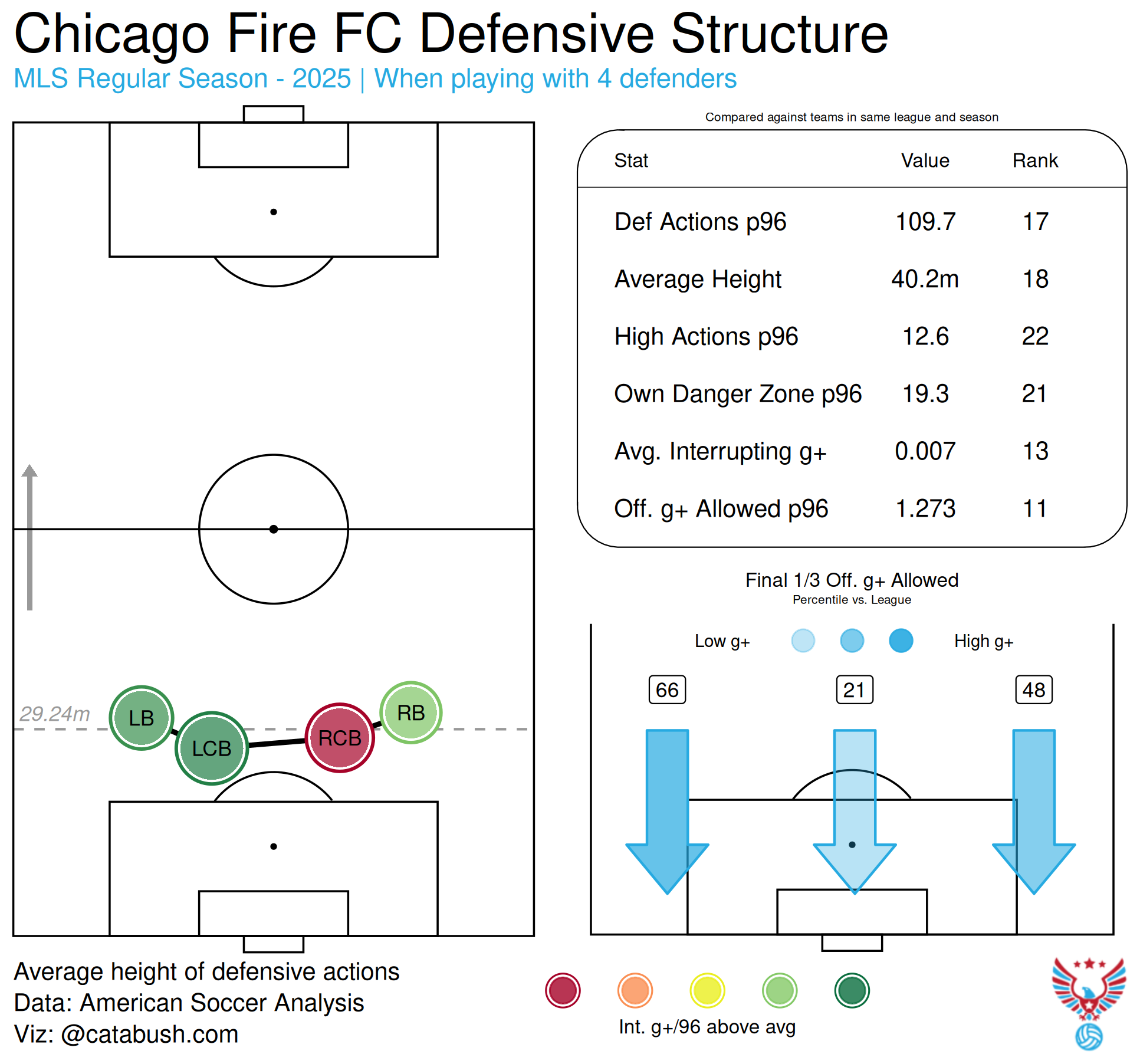 Chicago_Fire_FC_defensive_structure_2025.png