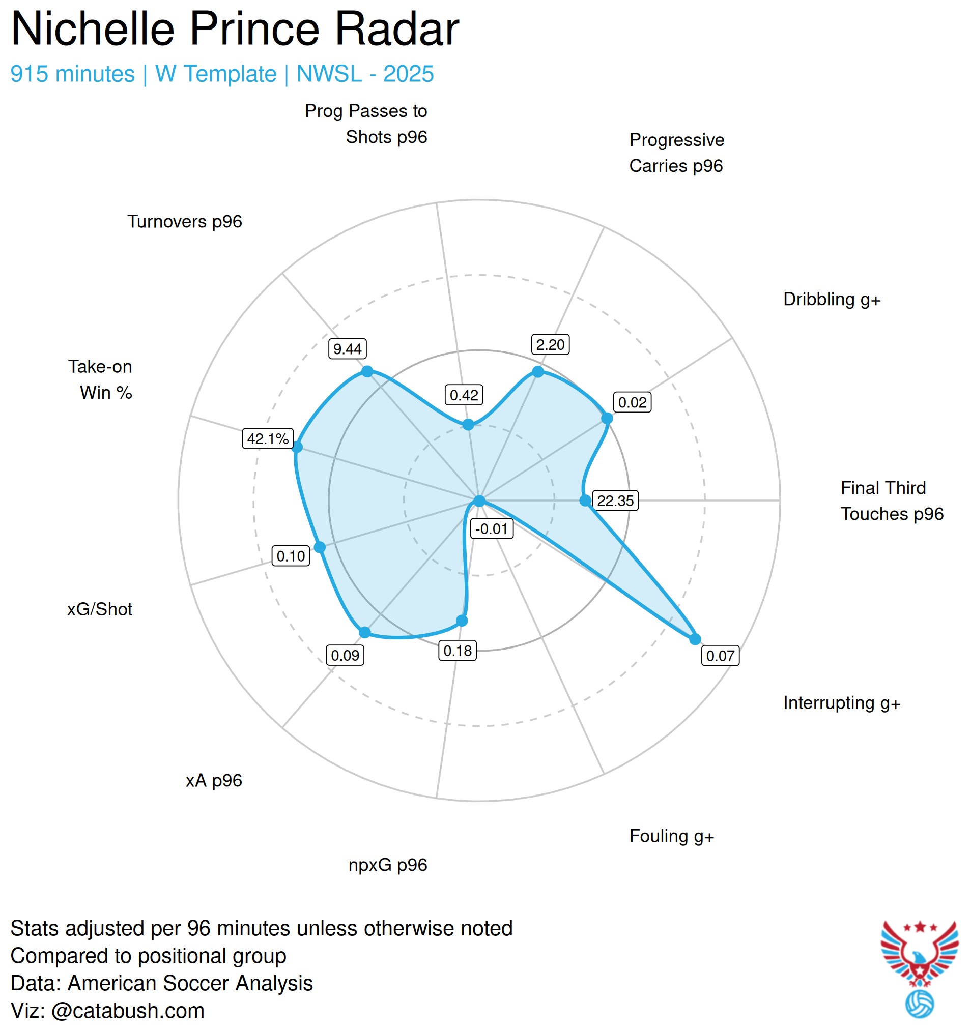 Nichelle_Prince_radar_2025.png
