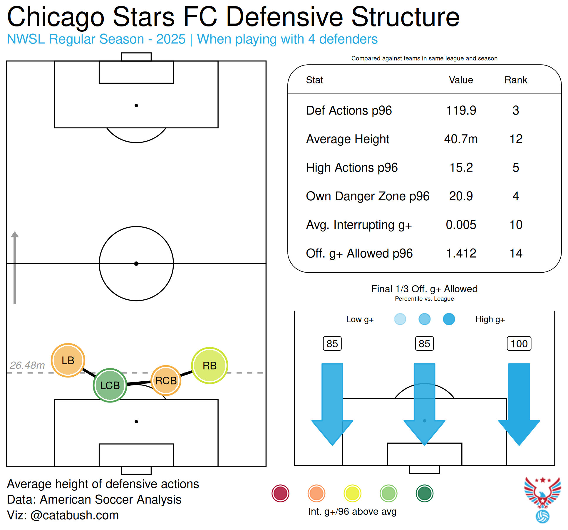 Chicago_Stars_FC_defensive_structure_2025.png
