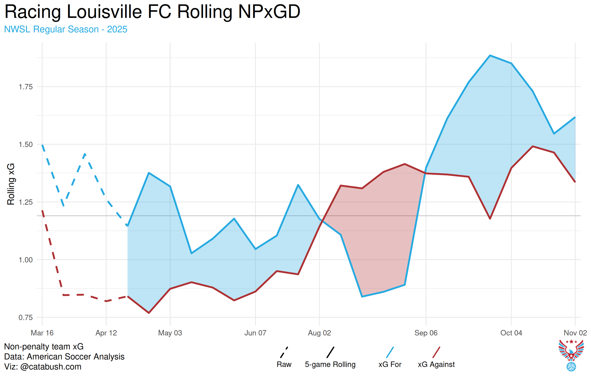 Racing_Louisville_FC_npxgd_2025.png