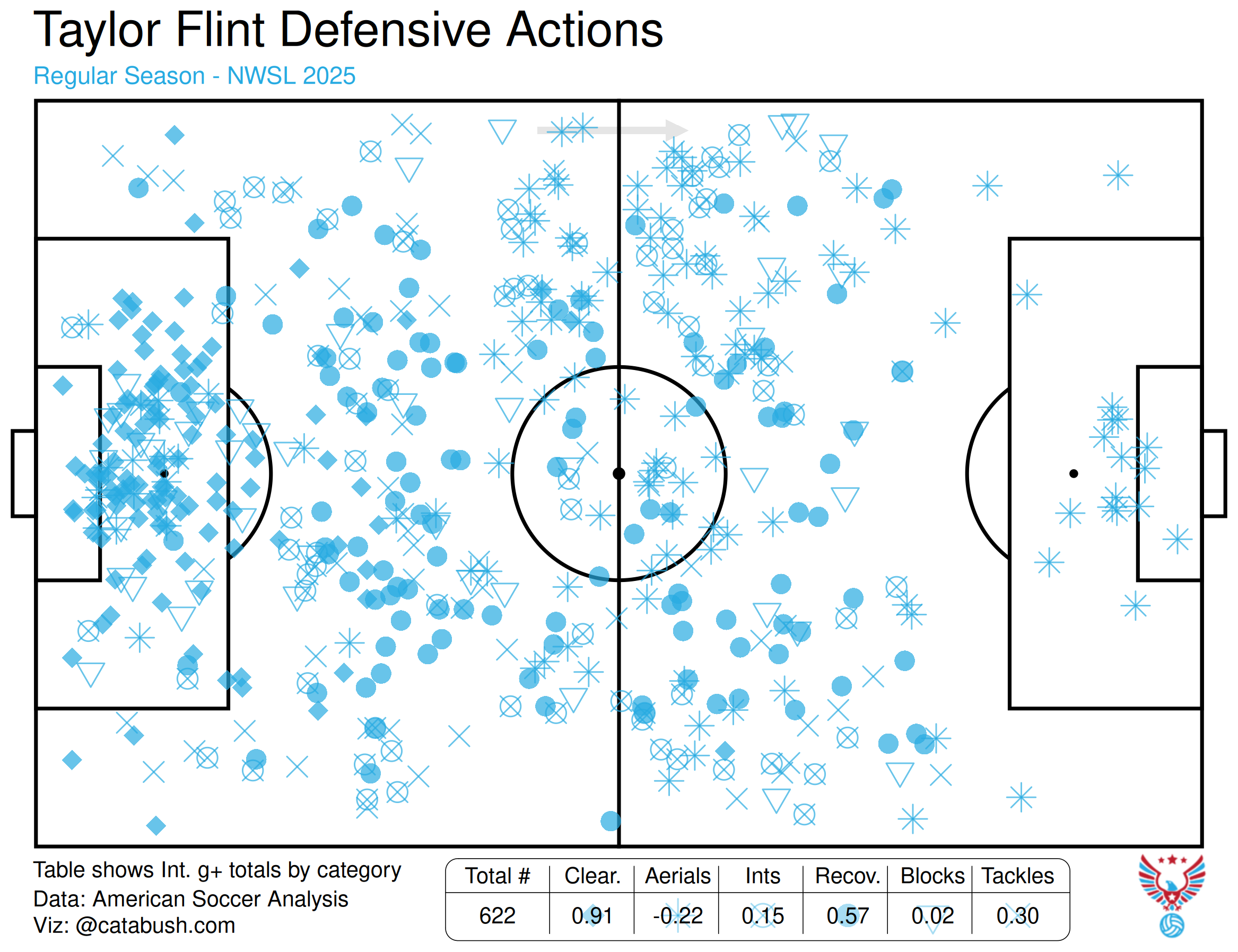 Taylor_Flint_defensive_actions_2025.png