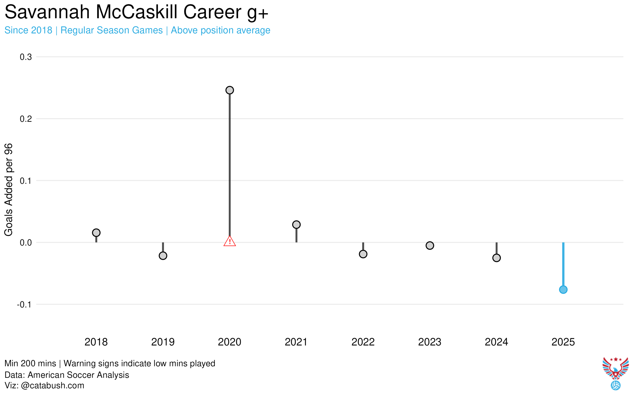Savannah_McCaskill_gplus_season_2025.png