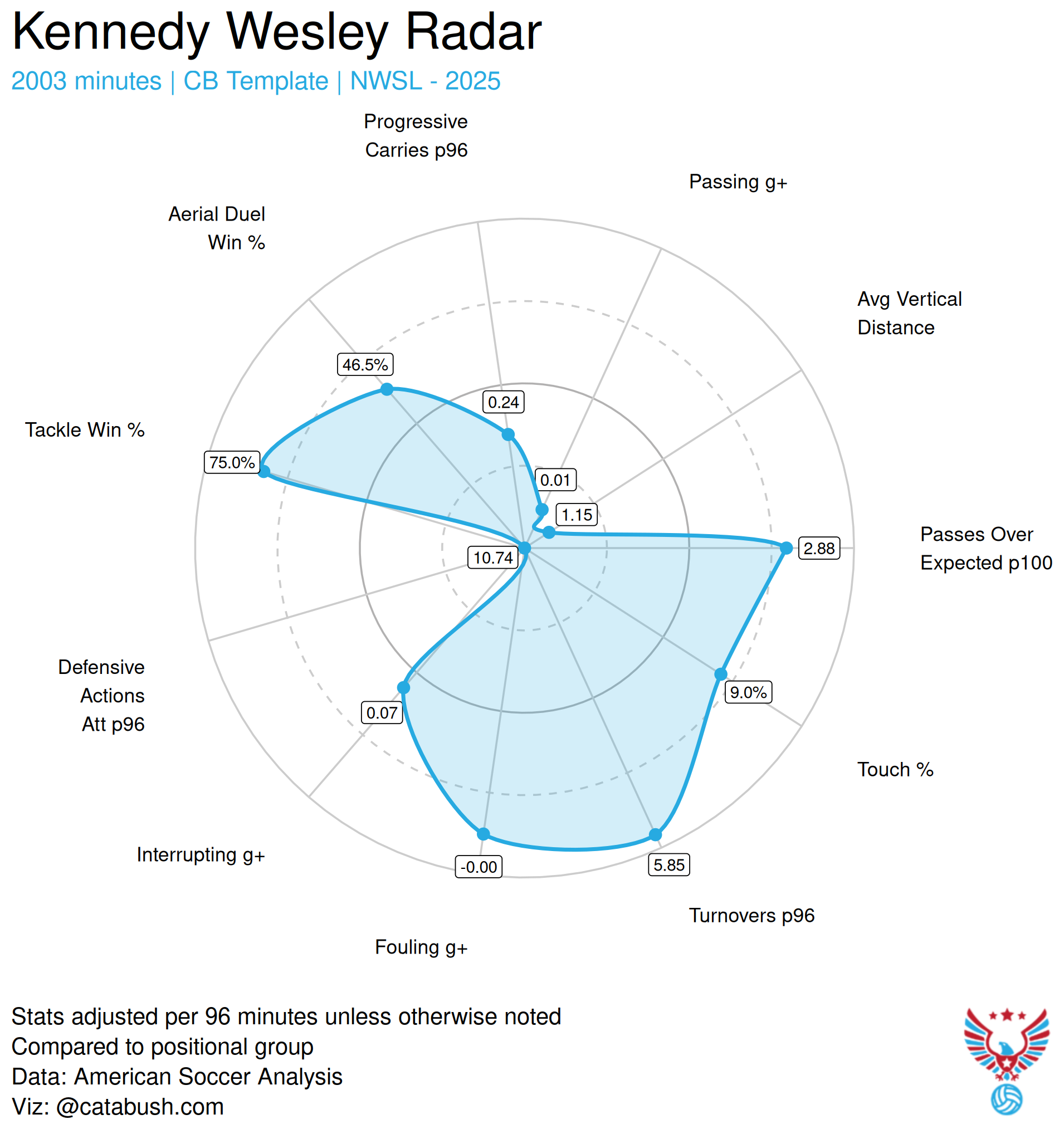 Kennedy_Wesley_radar_2025.png