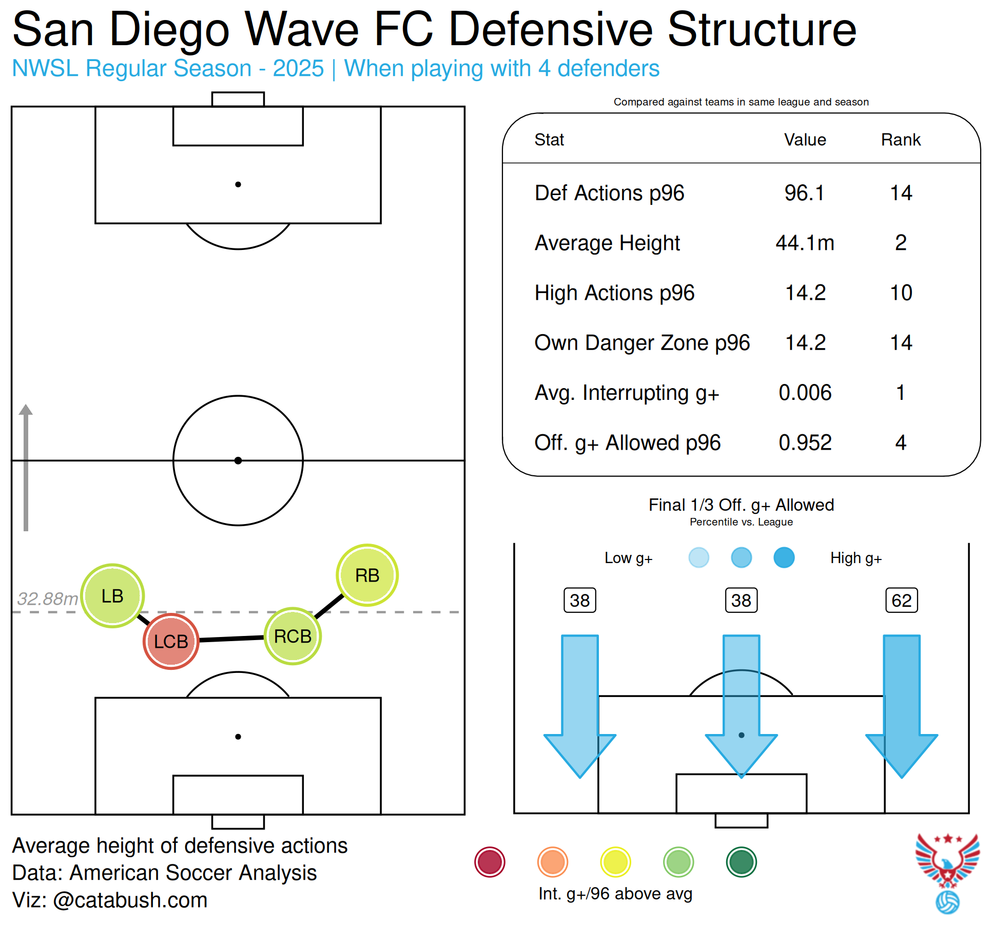 San_Diego_Wave_FC_defensive_structure_2025.png