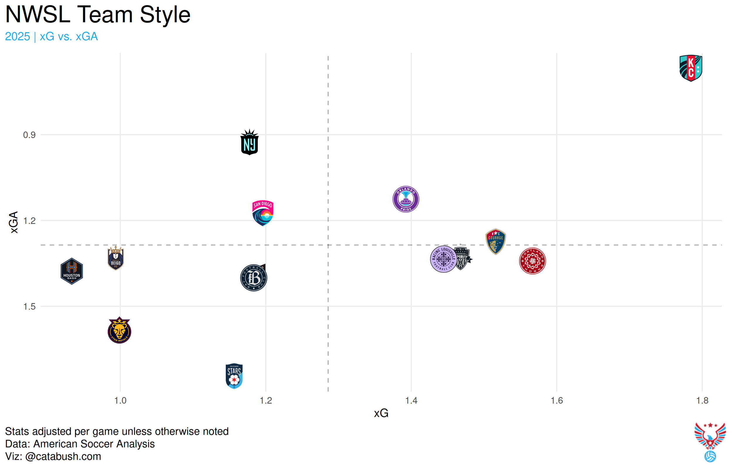NWSL_scatterplot_2025 (1).png