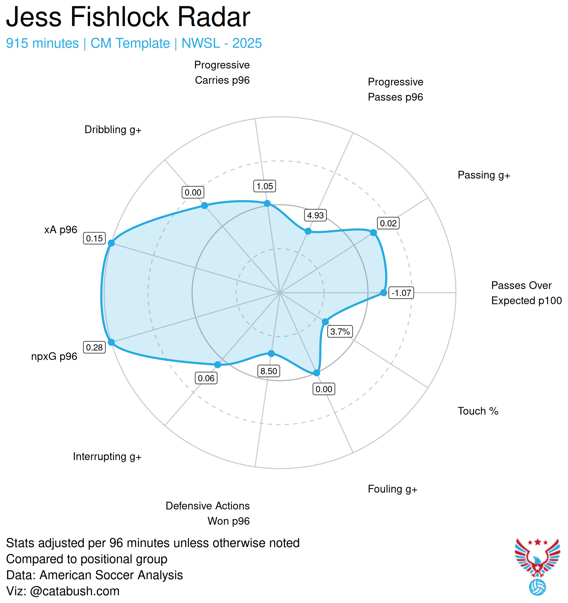 Jess_Fishlock_radar_2025.png