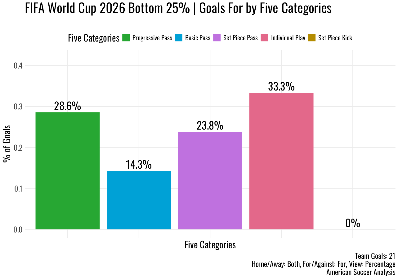 2026wc_bottom_25_dist.png