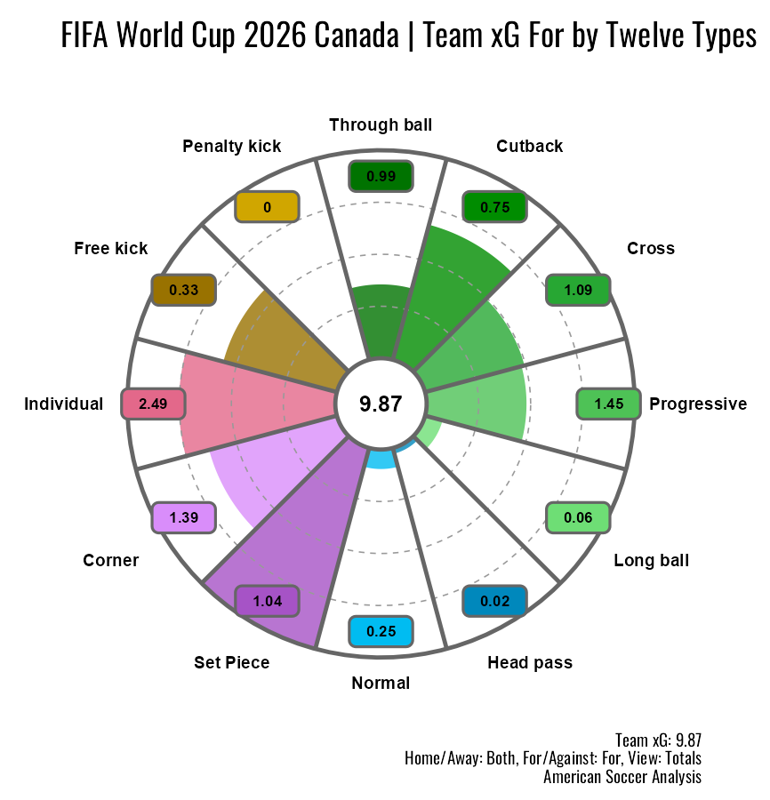 wc2026_can_xg.png