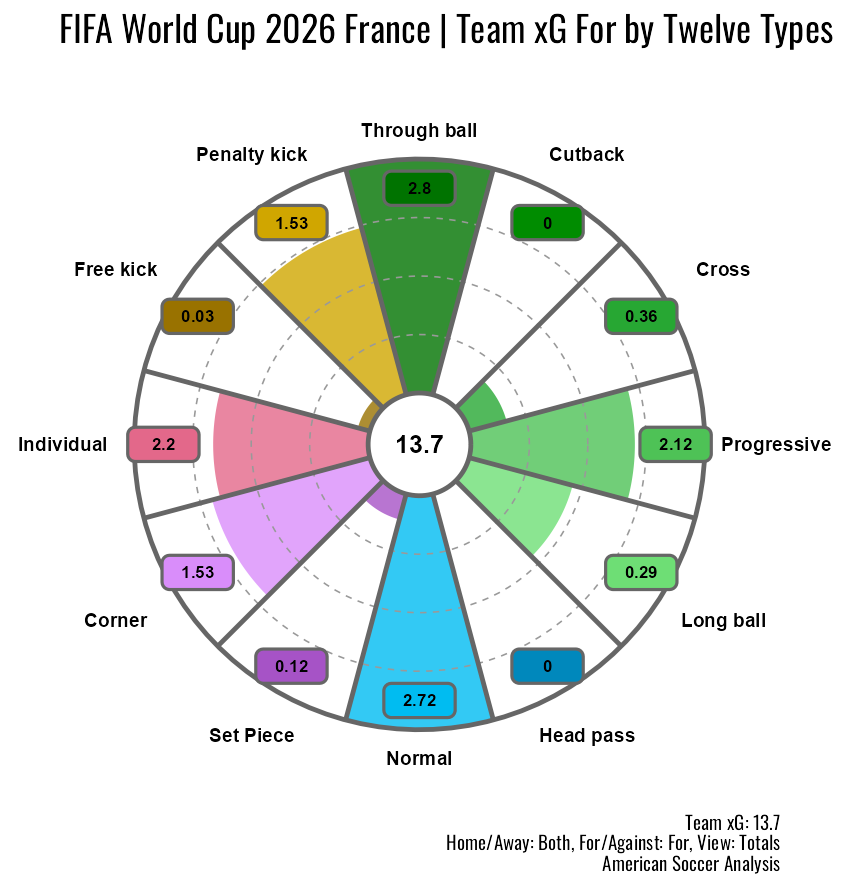 wc2026_fra_xg_semis.png