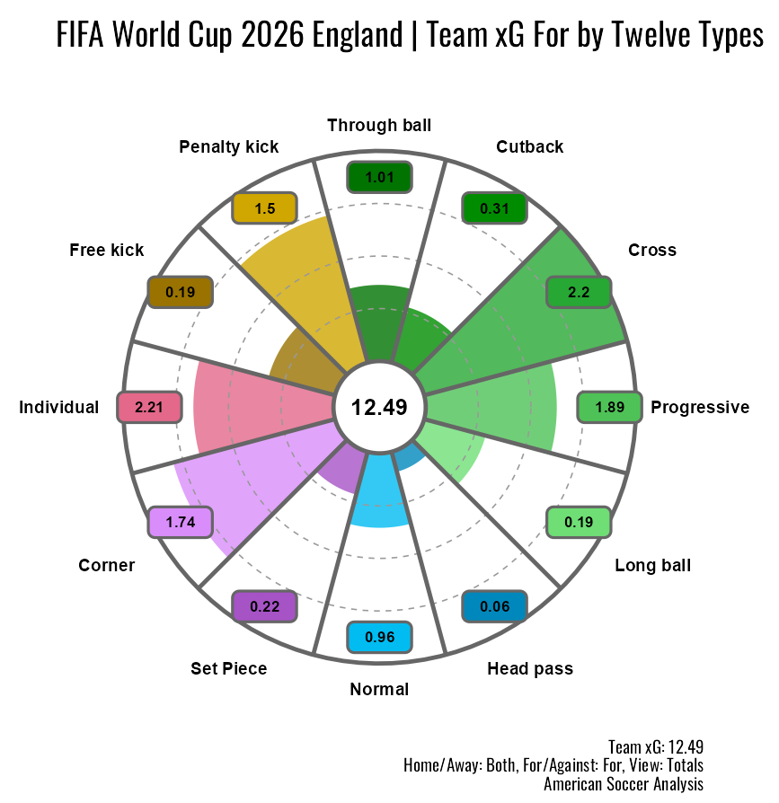 wc2026_eng_xg_semis.png