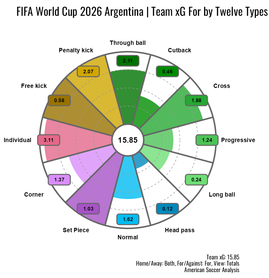 wc2026_arg_xg_semis.png