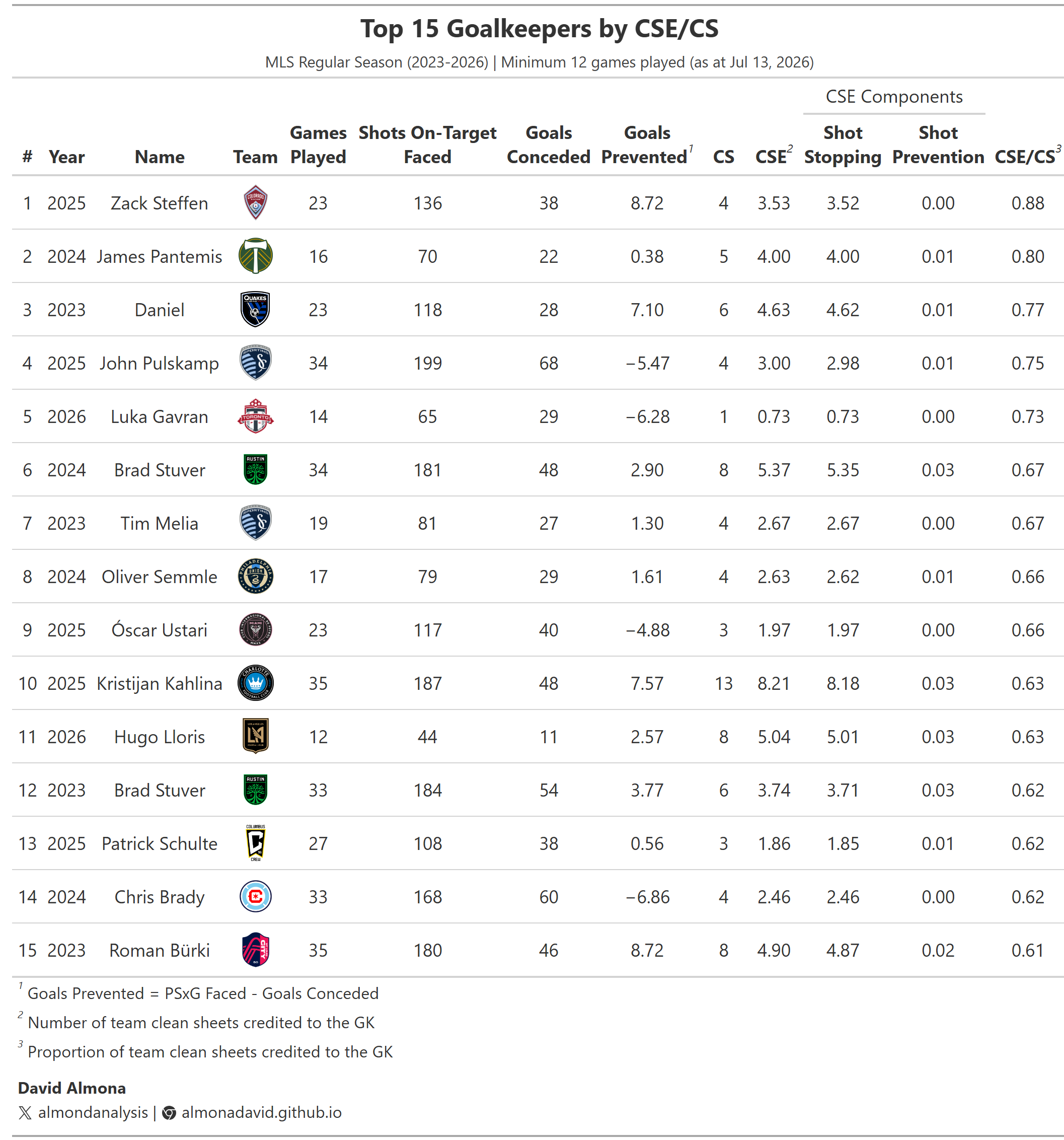 top15_CSE_per_CS.png