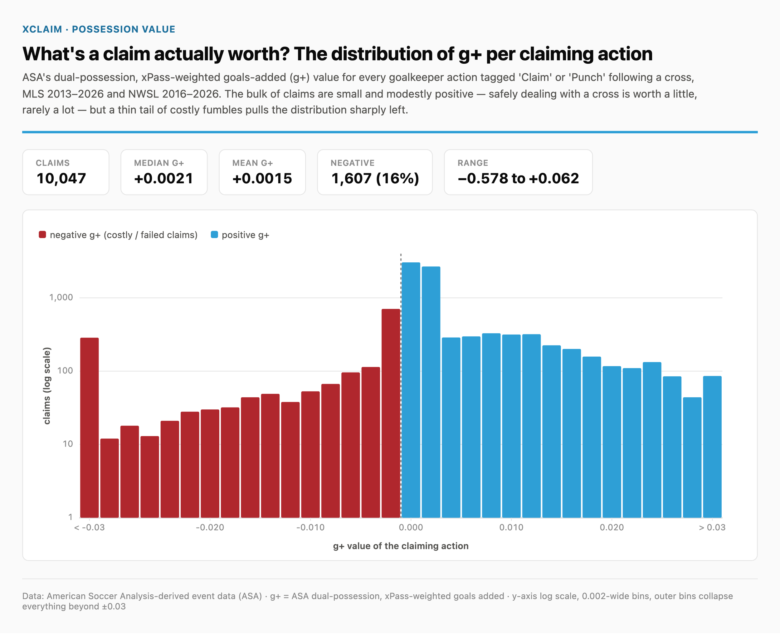 xclaim_gplus_histogram.png
