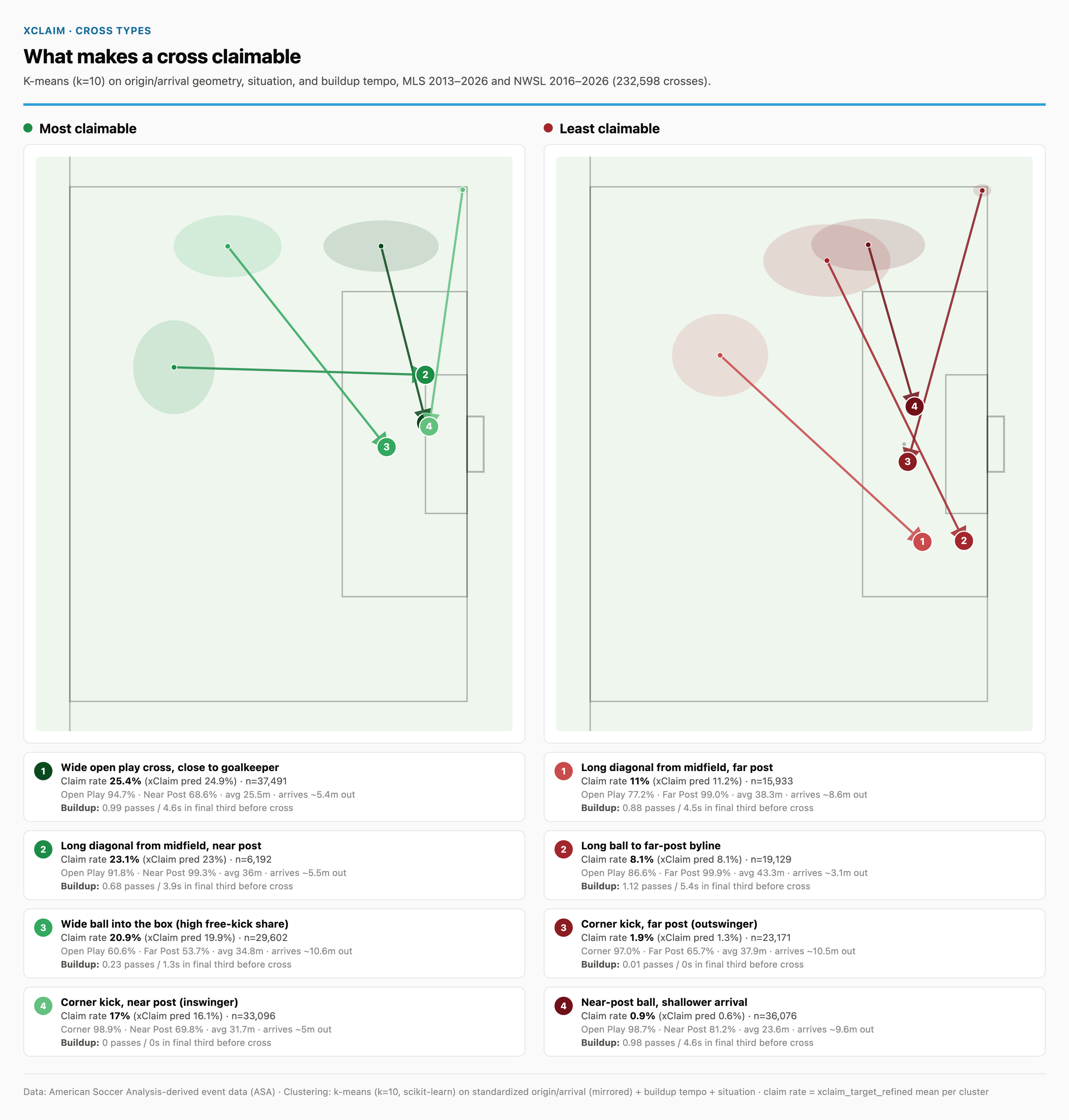 Scream and Shout: an xClaim Model for Goalkeeper Cross Collection