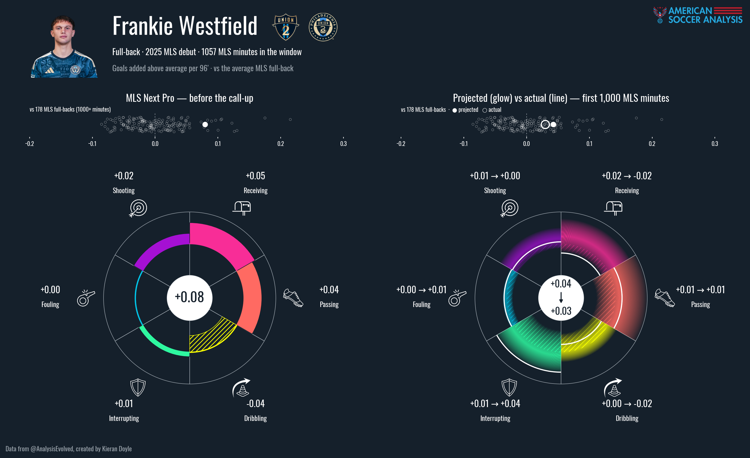Replication Project-ish: Projecting MLS Performance based on  MLS Next Pro Data