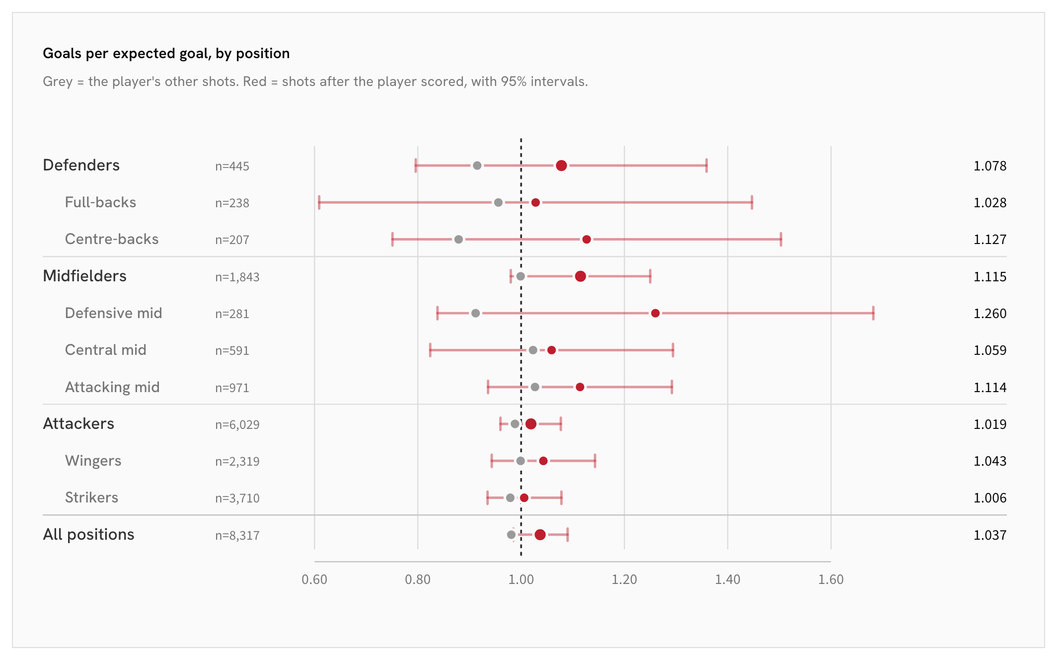 14_07-by-position_goals-per-expected-goal-by-position.png