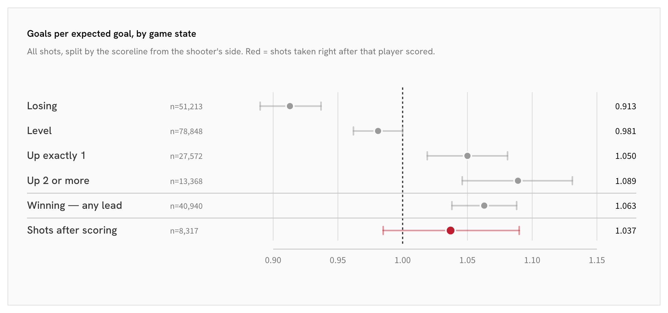 11_06-game-state_goals-per-expected-goal-by-game-state.png