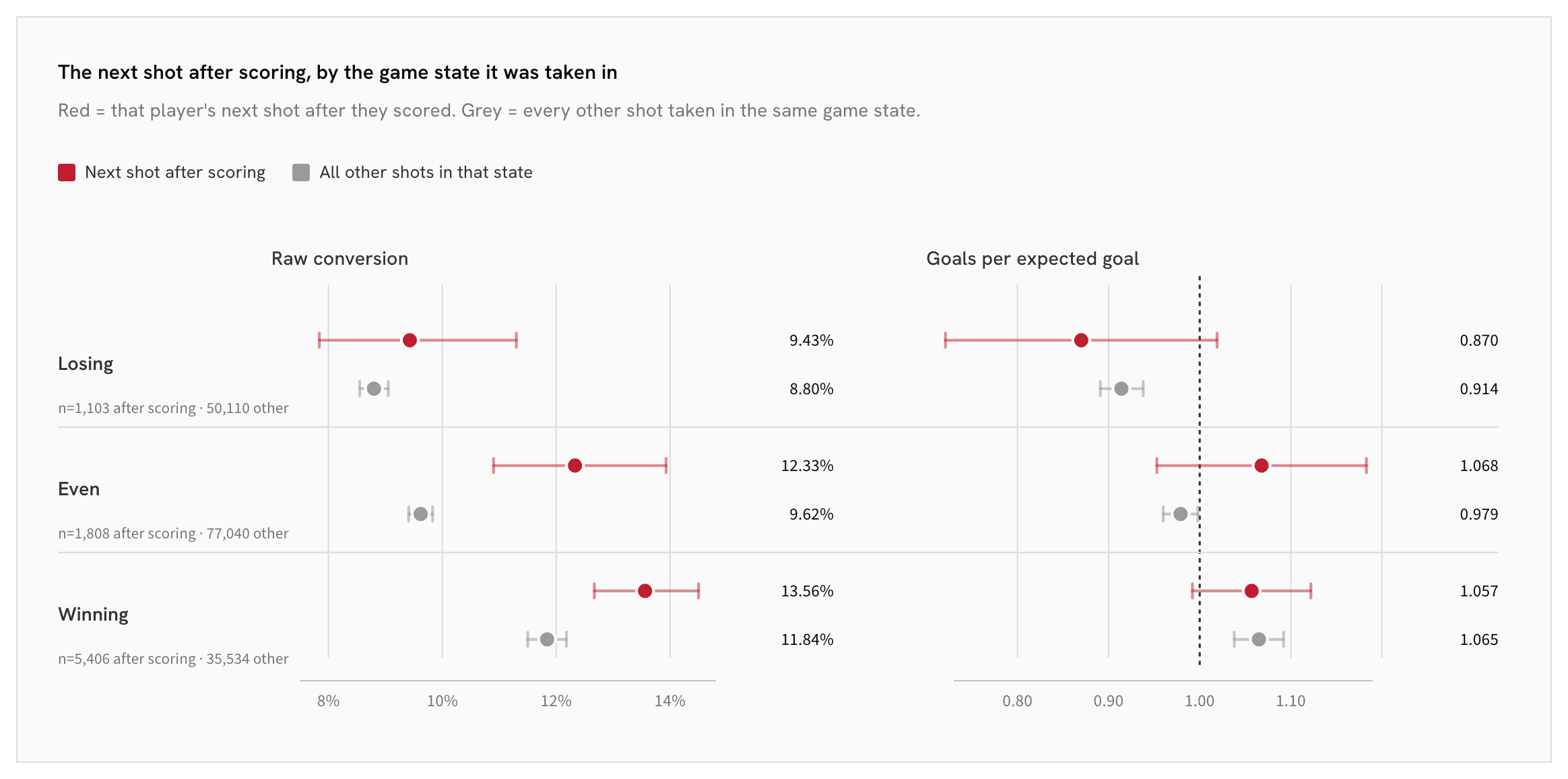 34_06-game-state_next-shot-after-scoring-by-game-state.png