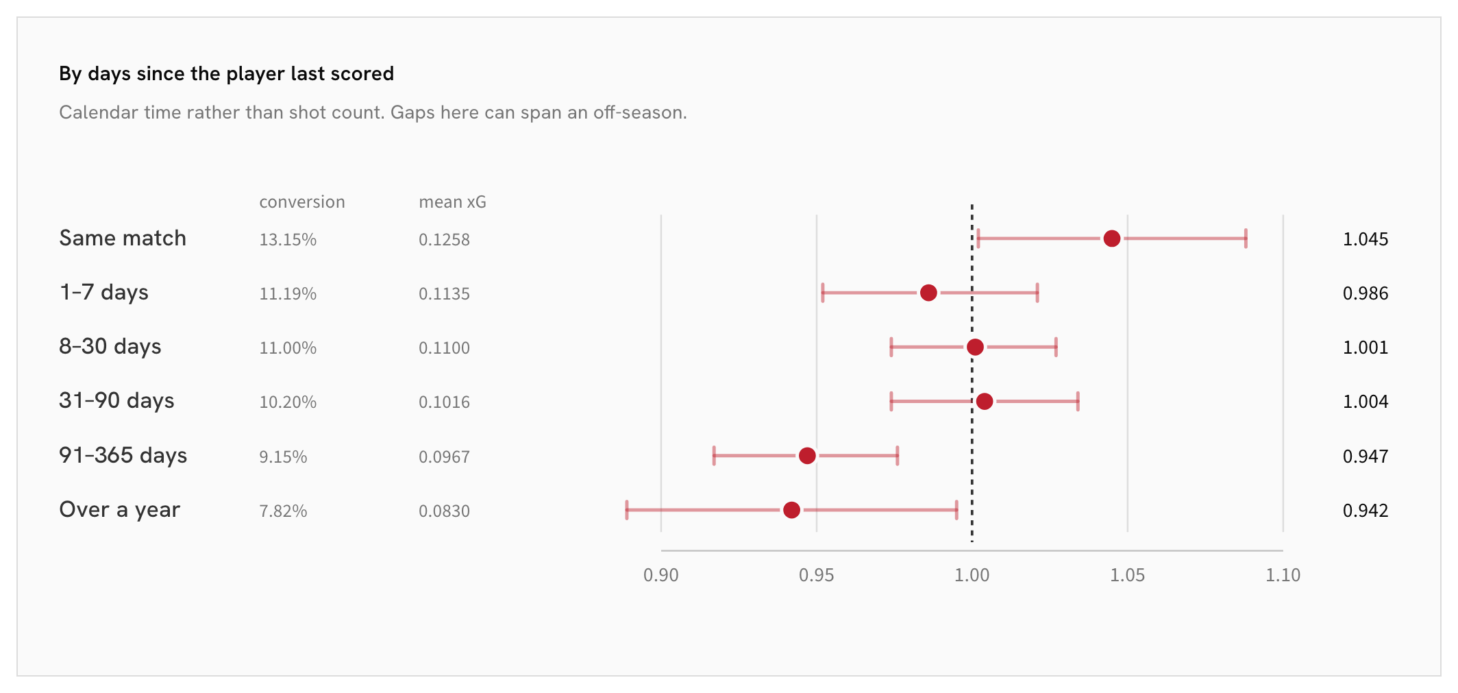 31_12-droughts_by-days-since-the-player-last-scored.png