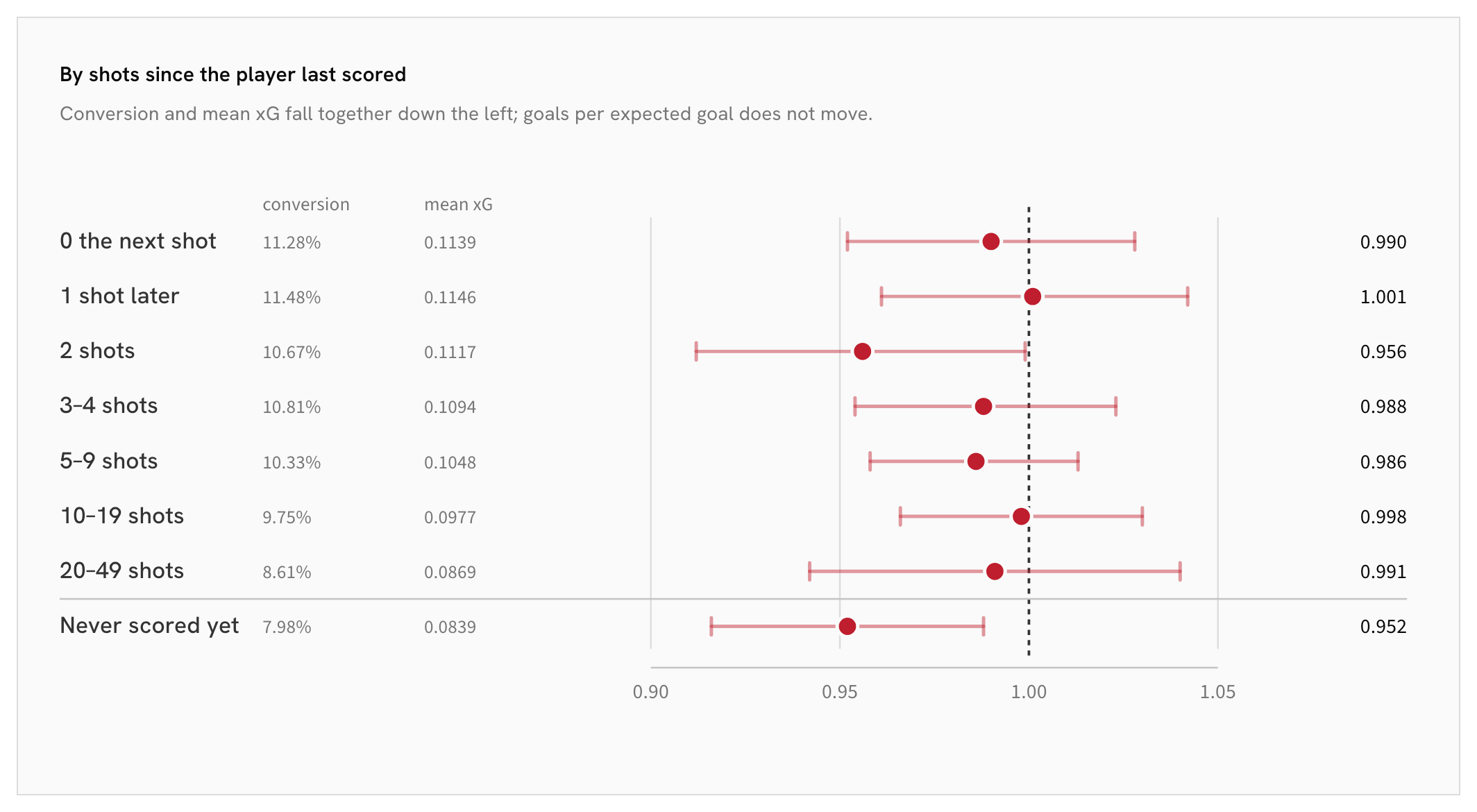 30_12-droughts_by-shots-since-the-player-last-scored.png