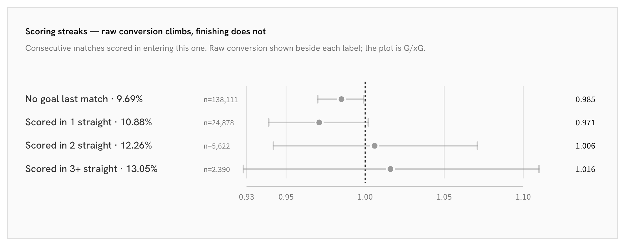 24_10-across-matches_scoring-streaks-raw-conversion-climbs-finishing-does-not.png