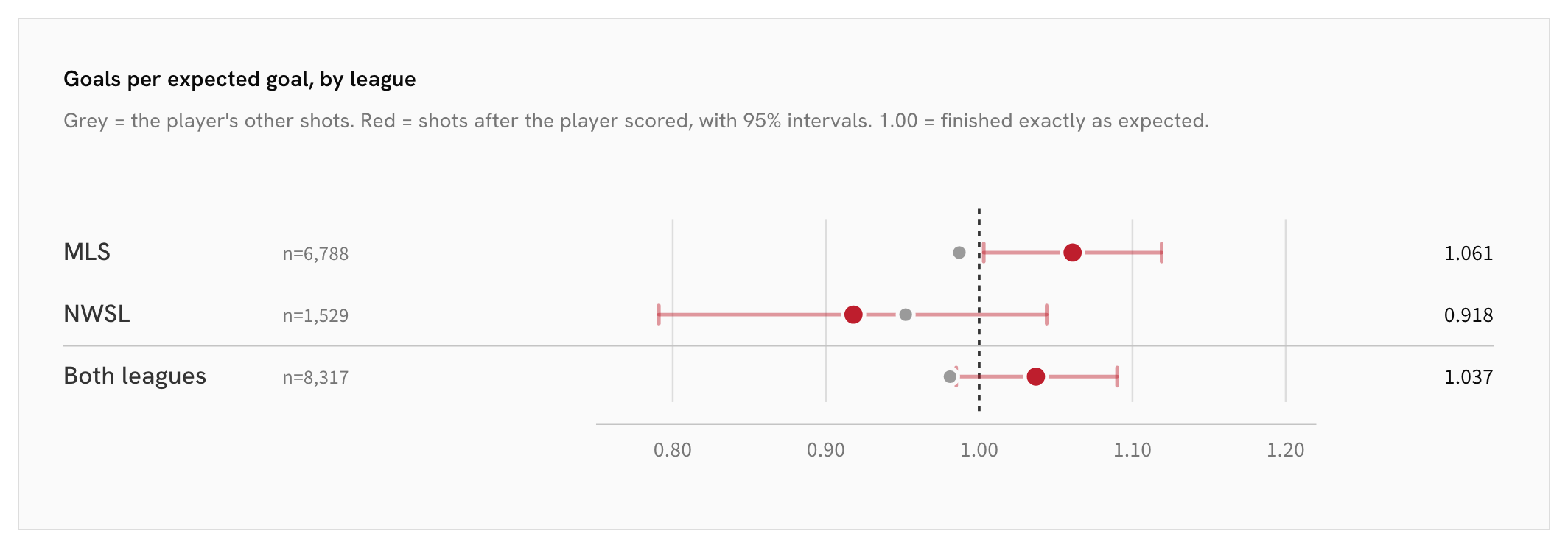 16_08-by-league_goals-per-expected-goal-by-league.png