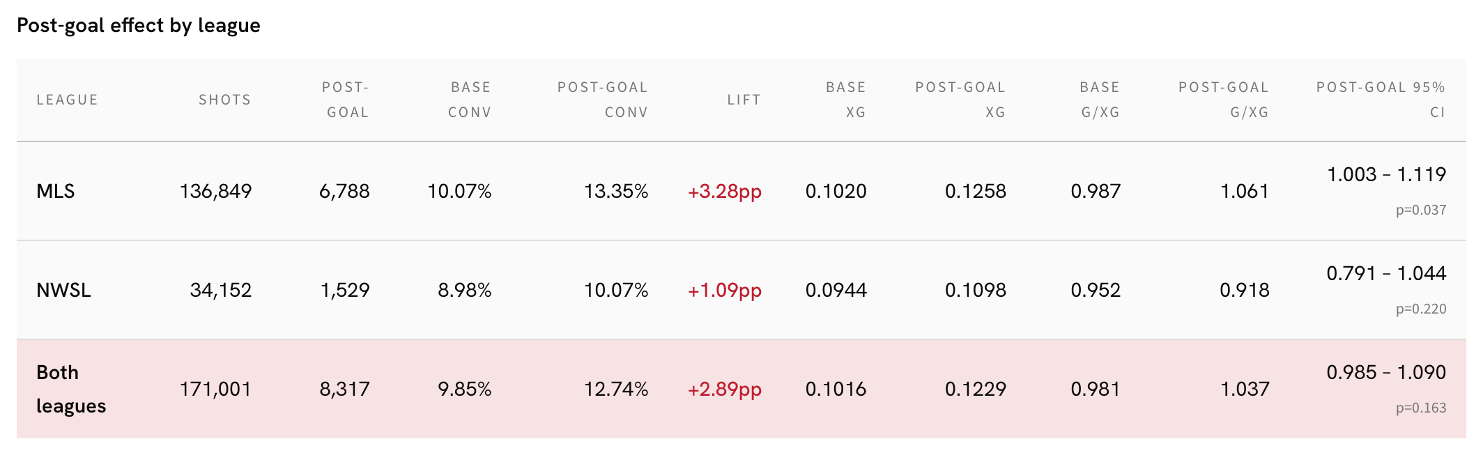 18_08-by-league_post-goal-effect-by-league.png