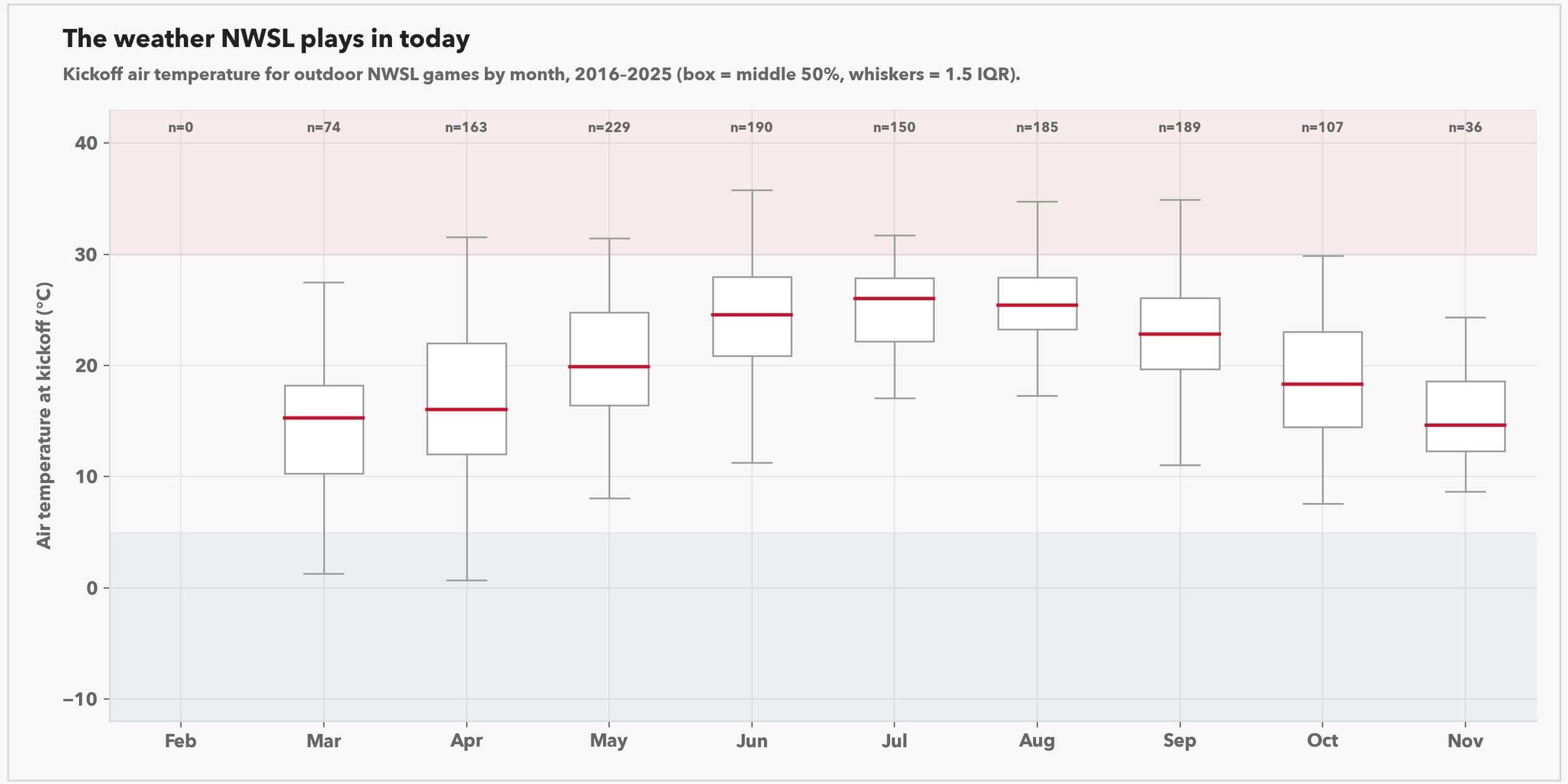 04_kickoff_temperature_by_month.png