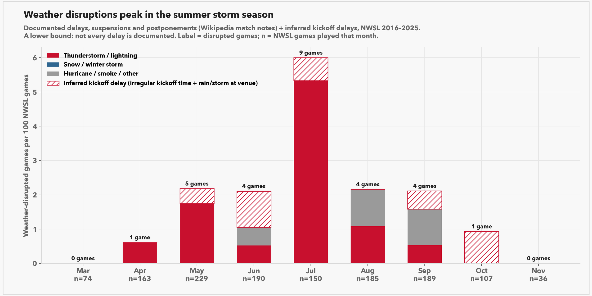 05_weather_disruptions_by_month.png