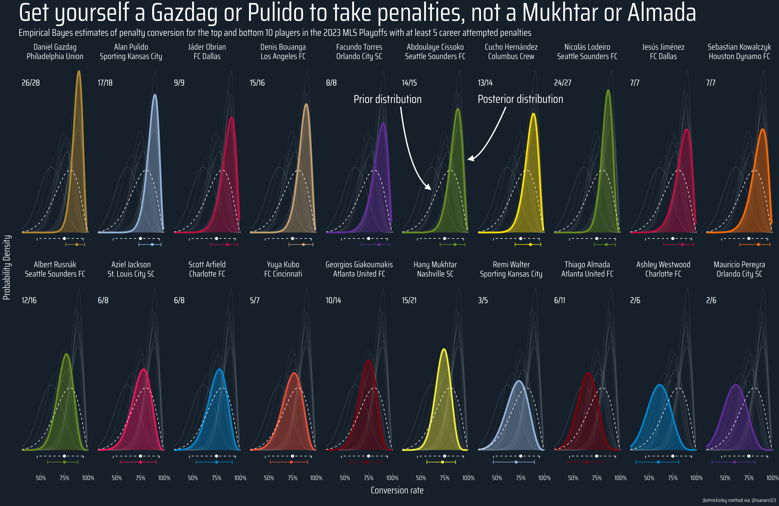 Penalty pain: Players converted just 4 of the first 8 penalty