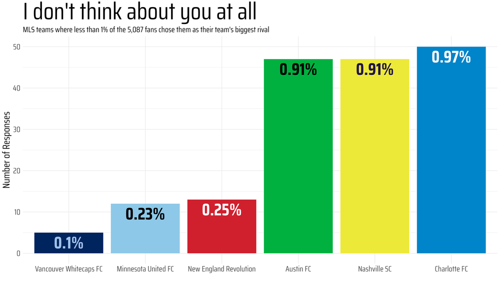 Soccer Rivalry Chart MLS Rivalries: Who fans think their biggest rivals are, complete with ...