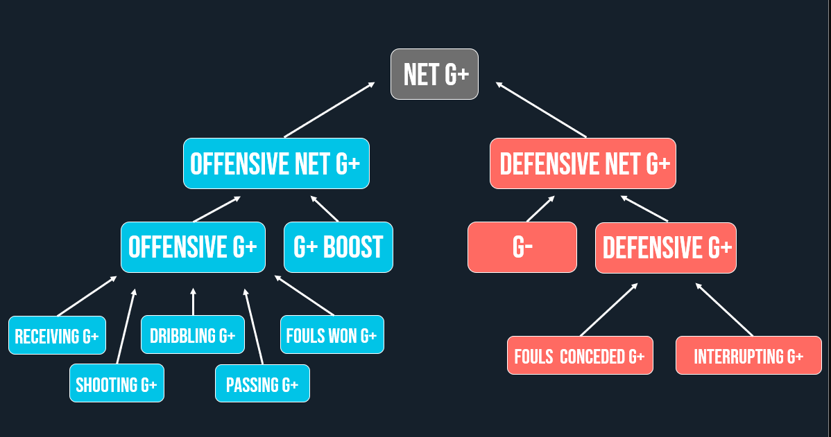 Net Goals Added: Combining Complementary Possession Value Metrics ...