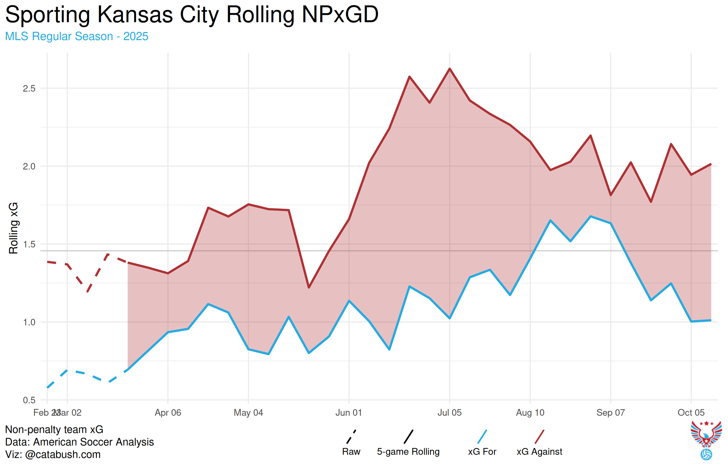 Sporting_Kansas_City_npxgd_2025-2.png