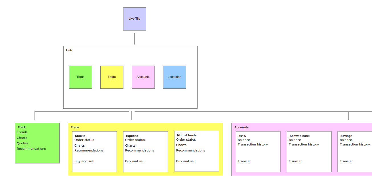 Schwab Windows app information architecture sample