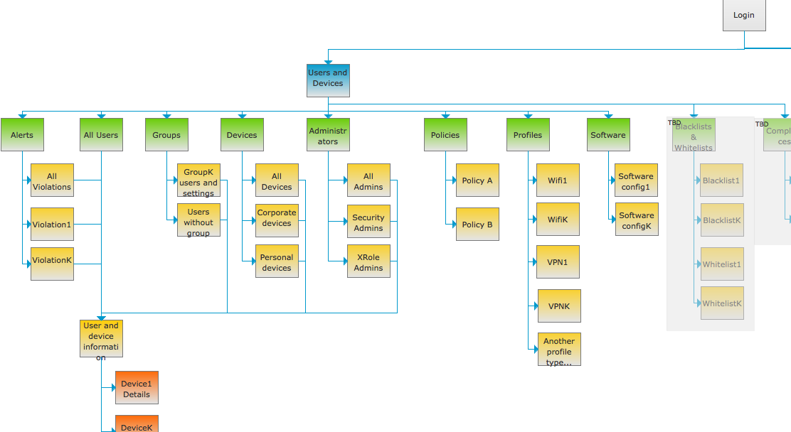Information architecture sample