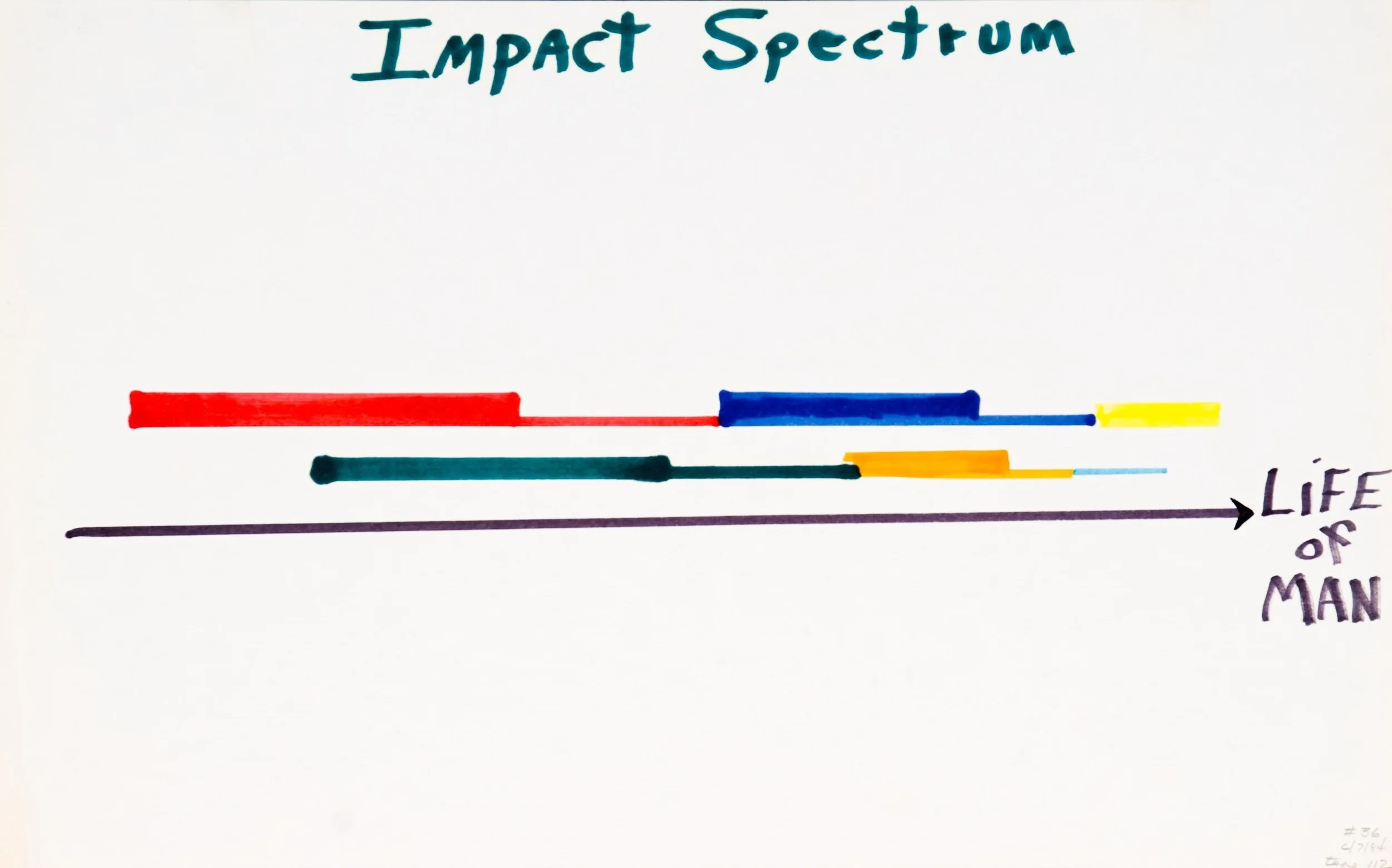 Diagram 36 Impact Spectrum