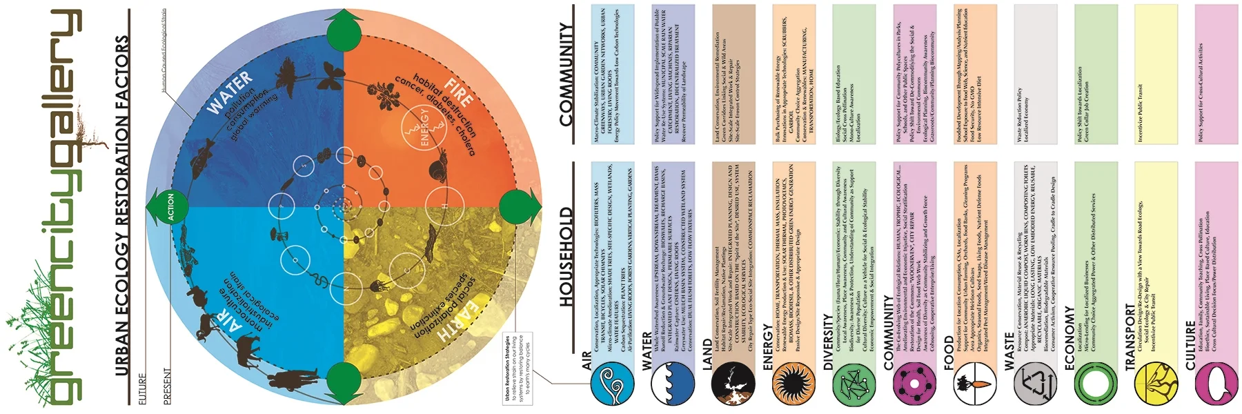 Ecological Education Model