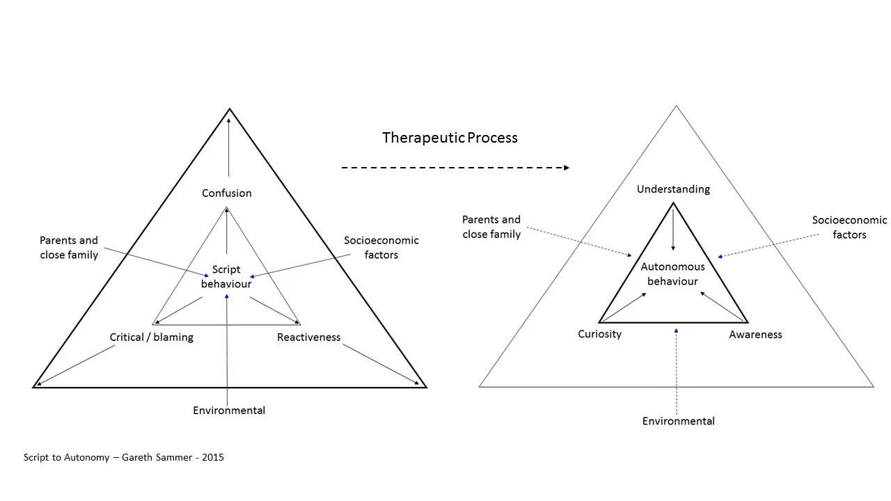 How do I Change the present through exploring the past