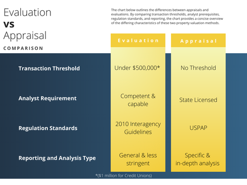 Evaluations — Complete Appraisal Services