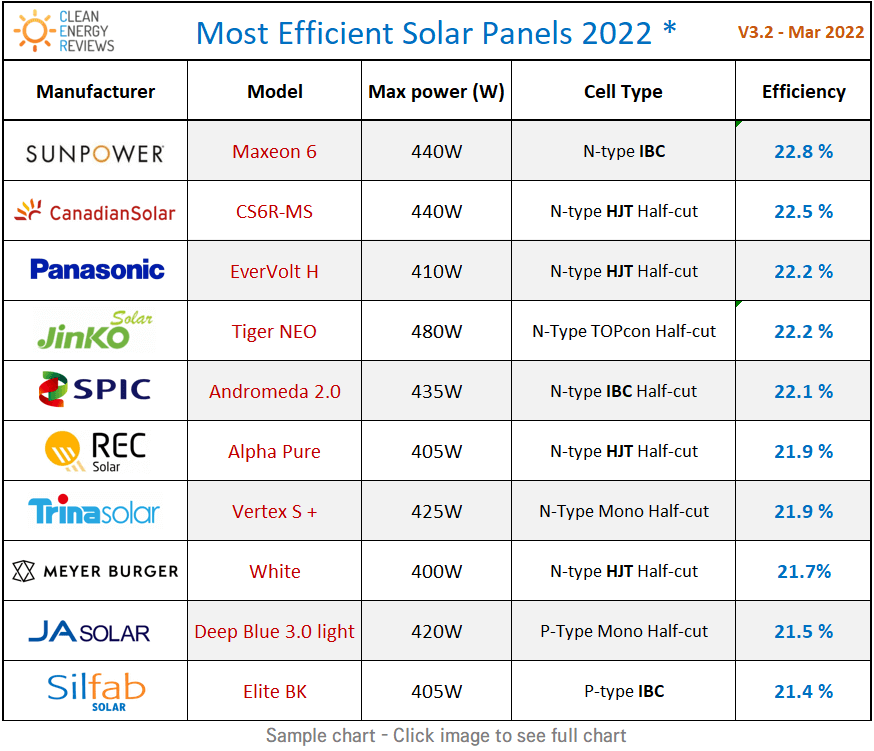 Latest Solar Panel Technology 2022 — Clean Energy Reviews