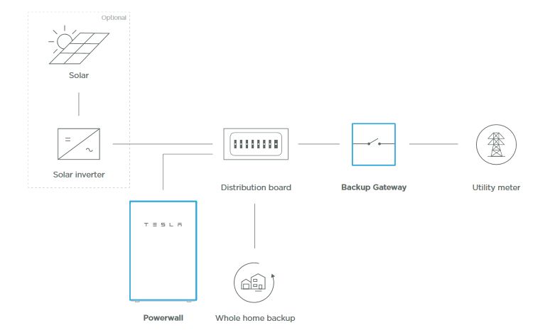 Typical system layout with the Powerwall and solar inverter feeding power the home - Image credit Tesla