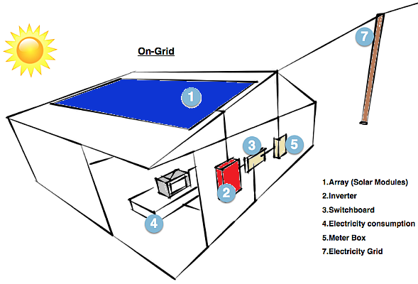 cómo funciona el sistema de energía solar conectado a la red o conectado a la red