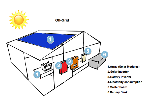 Los sistemas solares fuera de la red acoplados a CA utilizan un inversor solar junto con un inversor de batería multimodo.